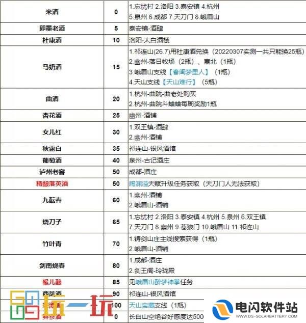 烟雨江湖酒艺怎么获得 技艺酒艺攻略大全