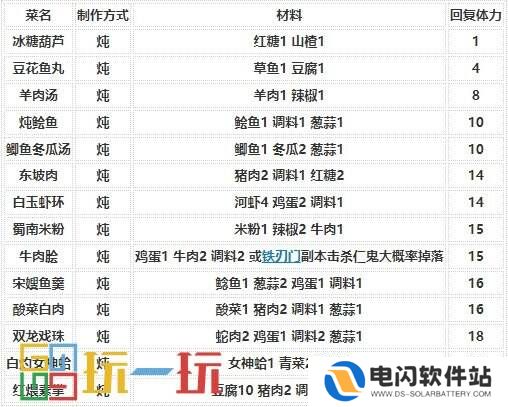 烟雨江湖烹饪怎么提升 技艺烹饪攻略大全
