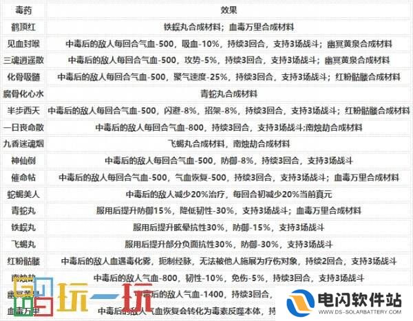 烟雨江湖毒术怎么炼 技艺毒术攻略大全