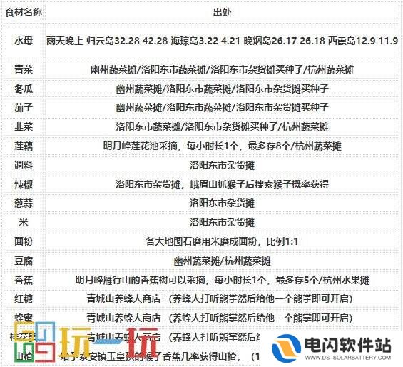 烟雨江湖烹饪怎么提升 技艺烹饪攻略大全
