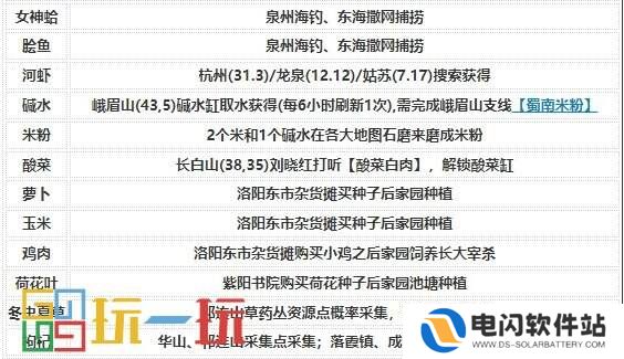 烟雨江湖烹饪怎么提升 技艺烹饪攻略大全