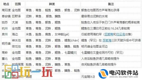 烟雨江湖垂钓怎么用 技艺垂钓攻略大全