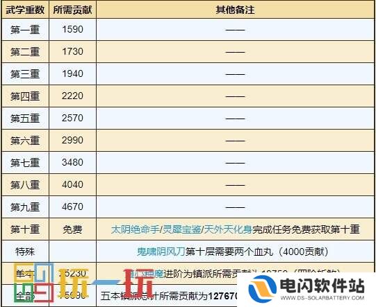 烟雨江湖极乐谷门派武学有哪些 极乐谷门派武学获取方法详情