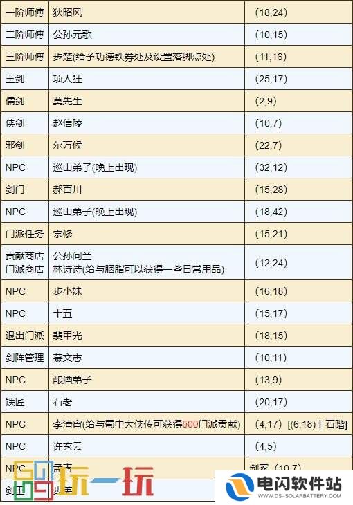 烟雨江湖剑王阁怎么样 门派剑王阁攻略大全
