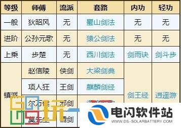 烟雨江湖剑王阁门派武学怎么获得 剑王阁门派武学获取攻略