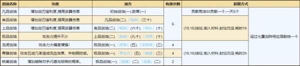 烟雨江湖剑王阁怎么样 门派剑王阁攻略大全