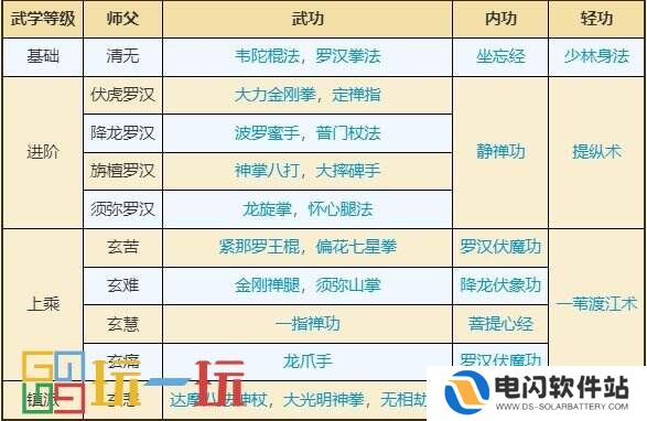 烟雨江湖少林寺武学怎么获得 少林寺门派武学攻略大全